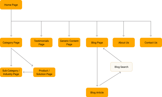 Rhinowash User Flow